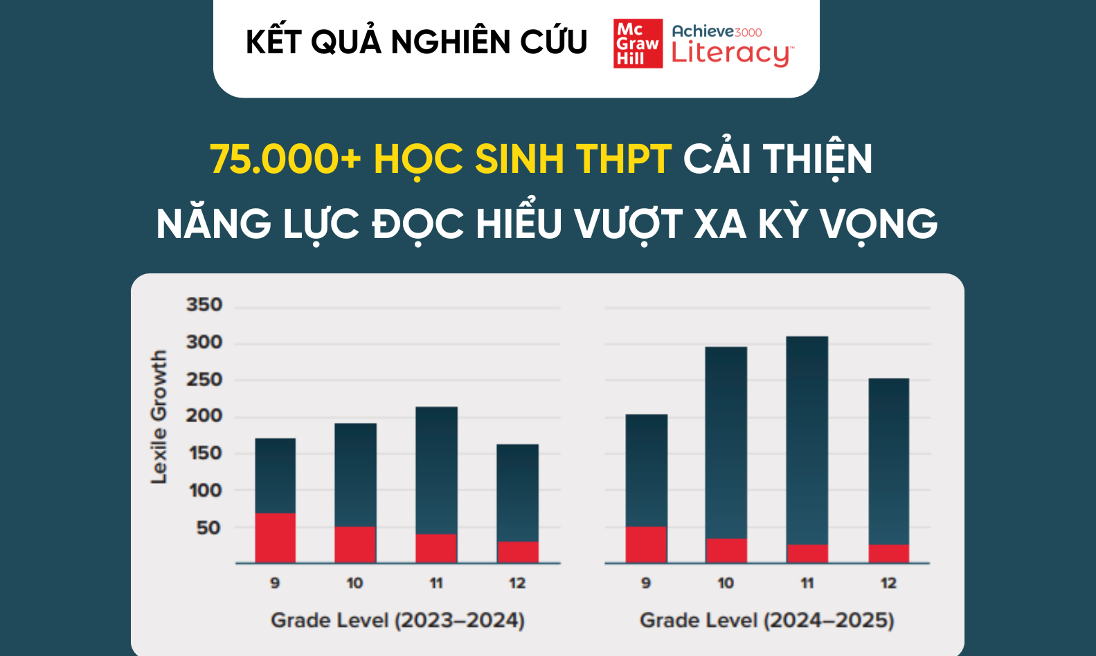 Nghiên cứu mới nhất của Achieve3000 Literacy: 75.000+ học sinh THPT cải thiện năng lực đọc hiểu vượt xa kỳ vọng
